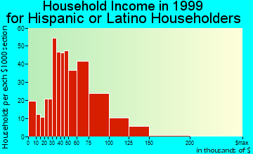 Elk Grove household income for Hispanic or Latino householders