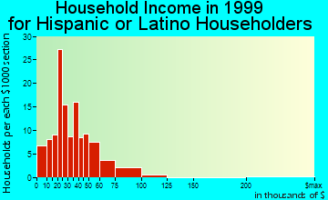Easton household income for Hispanic or Latino householders