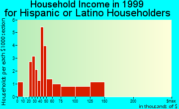 Emeryville household income for Hispanic or Latino householders