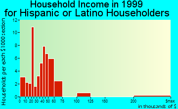Empire household income for Hispanic or Latino householders