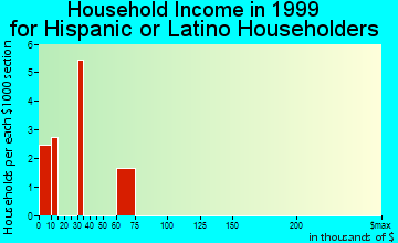 Green Tree household income for Hispanic or Latino householders