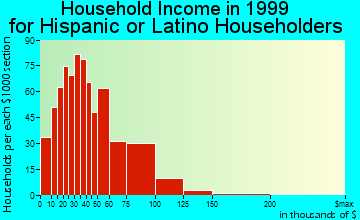 Fairfield household income for Hispanic or Latino householders