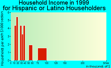 Horsham household income for Hispanic or Latino householders