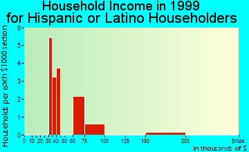 King of Prussia household income for Hispanic or Latino householders