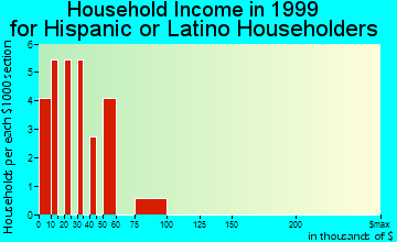 Ferndale household income for Hispanic or Latino householders