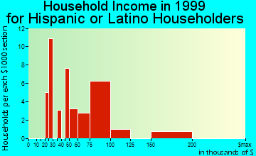 Foothill Ranch household income for Hispanic or Latino householders