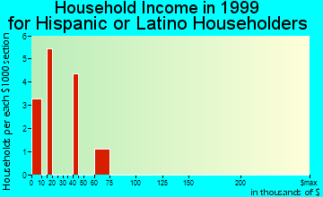 Foresthill household income for Hispanic or Latino householders