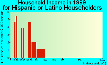 Fruitdale household income for Hispanic or Latino householders