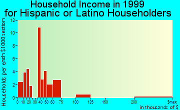 Phoenixville household income for Hispanic or Latino householders
