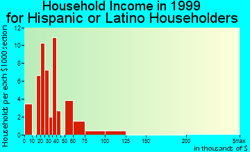 Grass Valley household income for Hispanic or Latino householders