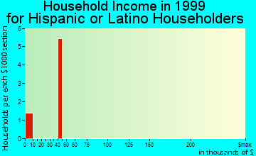 Grenada household income for Hispanic or Latino householders