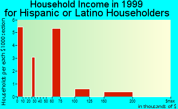 Toughkenamon household income for Hispanic or Latino householders