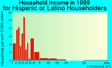 Gustine household income for Hispanic or Latino householders