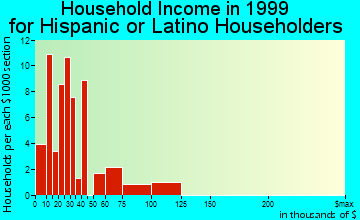 Warminster Heights household income for Hispanic or Latino householders