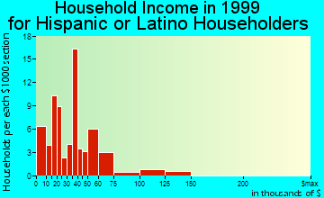 West Chester household income for Hispanic or Latino householders