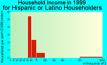 West Goshen household income for Hispanic or Latino householders