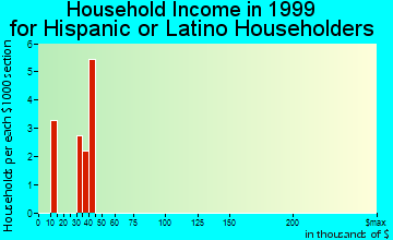 West Hazleton household income for Hispanic or Latino householders
