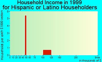 Westmont household income for Hispanic or Latino householders