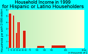 Wilkes-Barre household income for Hispanic or Latino householders