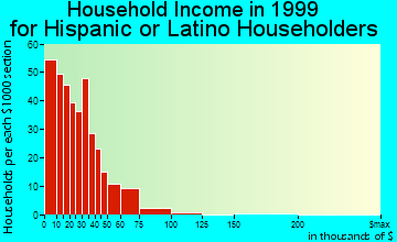 York household income for Hispanic or Latino householders