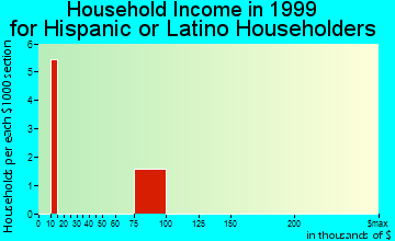 Tiverton household income for Hispanic or Latino householders