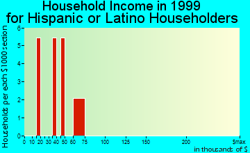 Wakefield-Peacedale household income for Hispanic or Latino householders
