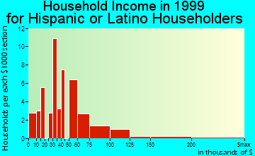 Warwick household income for Hispanic or Latino householders