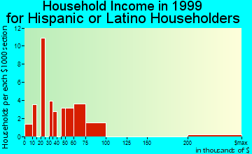 Aiken household income for Hispanic or Latino householders