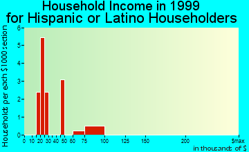 Hidden Valley Lake household income for Hispanic or Latino householders