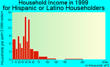 Charleston household income for Hispanic or Latino householders
