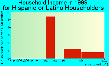 Hillsborough household income for Hispanic or Latino householders