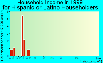 Cowpens household income for Hispanic or Latino householders