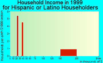 Lexington household income for Hispanic or Latino householders