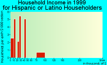 Red Bank household income for Hispanic or Latino householders