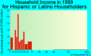Rock Hill household income for Hispanic or Latino householders