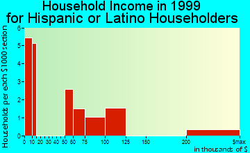 Kentfield household income for Hispanic or Latino householders