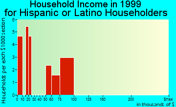 Hartselle household income for Hispanic or Latino householders