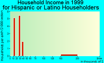 Algood household income for Hispanic or Latino householders