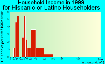 Bartlett household income for Hispanic or Latino householders