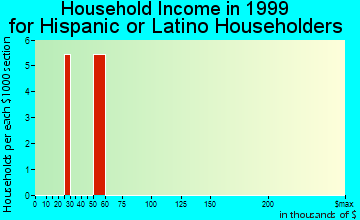 Baxter household income for Hispanic or Latino householders