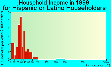 Bells household income for Hispanic or Latino householders