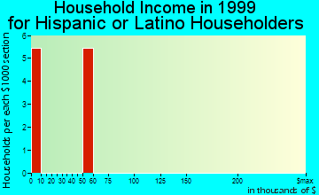 Blaine household income for Hispanic or Latino householders