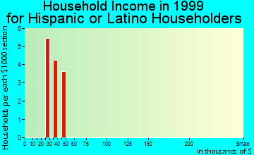 Bloomingdale household income for Hispanic or Latino householders