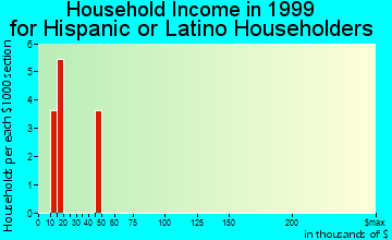 Bluff City household income for Hispanic or Latino householders