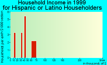 Caryville household income for Hispanic or Latino householders