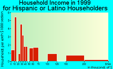 Collierville household income for Hispanic or Latino householders