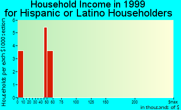 Colonial Heights household income for Hispanic or Latino householders