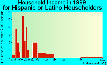 Columbia household income for Hispanic or Latino householders