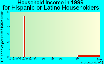 Coopertown household income for Hispanic or Latino householders