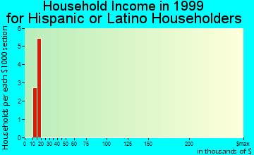 Cowan household income for Hispanic or Latino householders